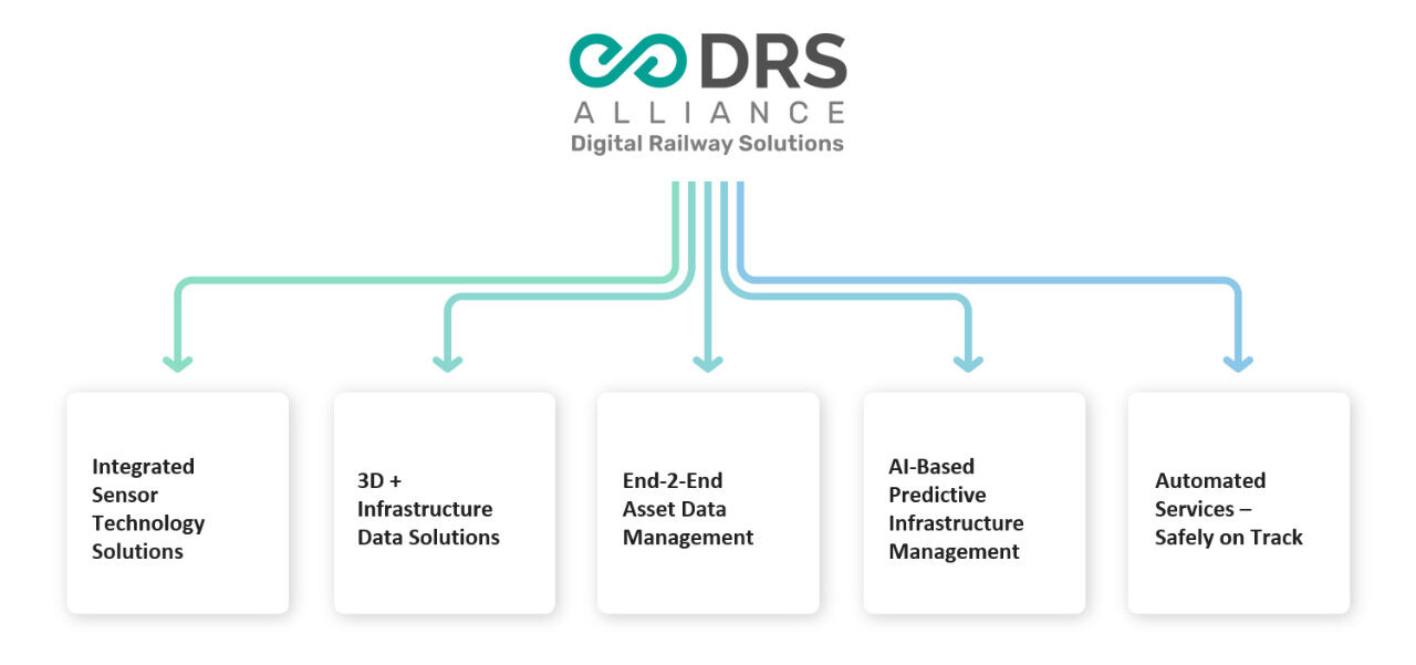 DRS Alliance 5 domains Digital Railway Infrastructure Solutions